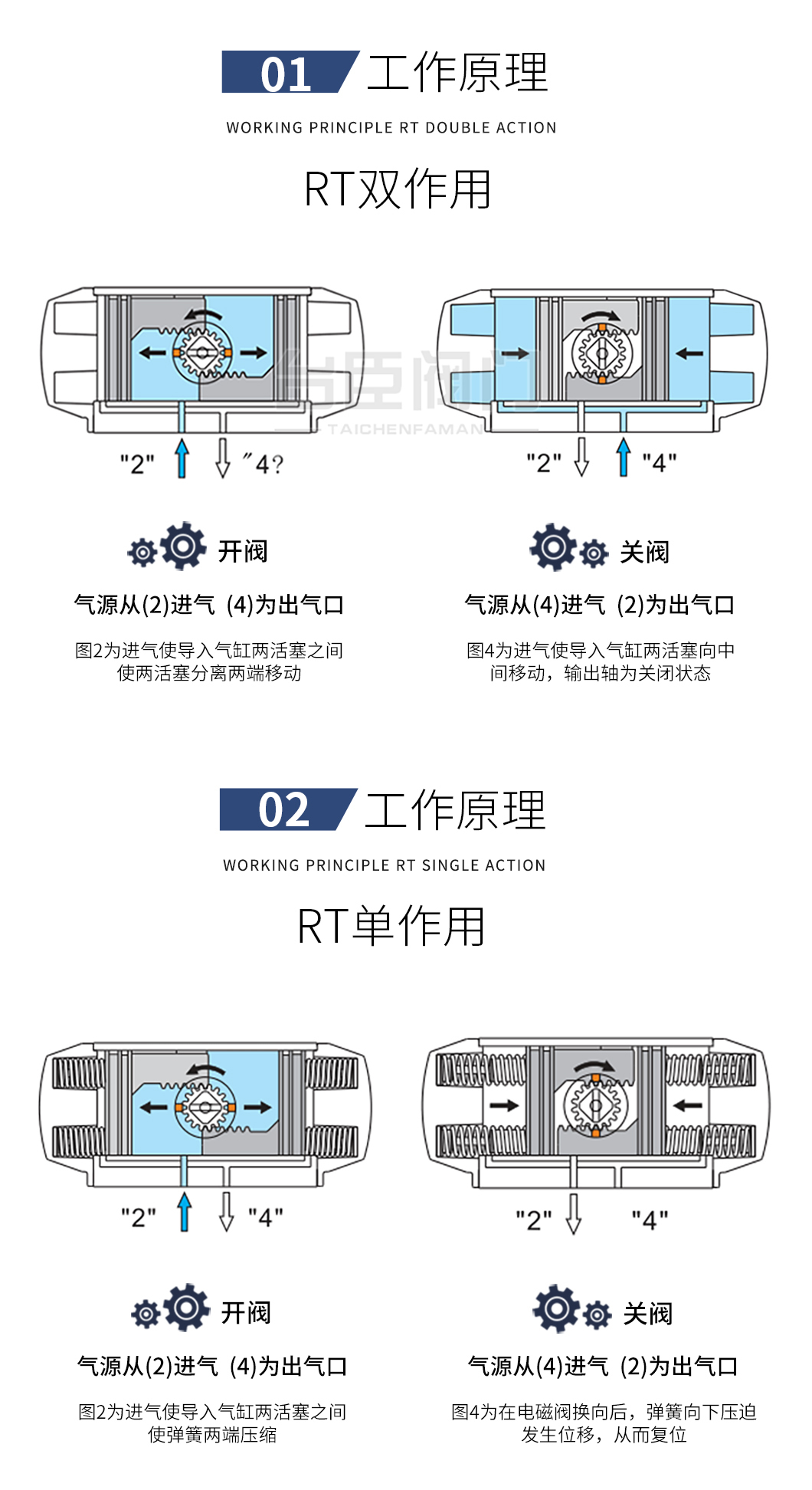 RT氣動(dòng)執(zhí)行器工作原理 RT氣動(dòng)執(zhí)行器工作原理